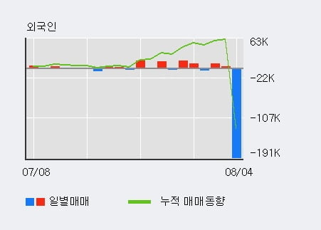 '하나제약' 52주 신고가 경신, 최근 5일간 외국인 대량 순매수