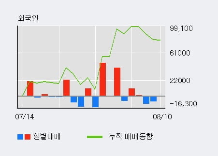 '에스씨엠생명과학' 52주 신고가 경신, 전일 기관 대량 순매수