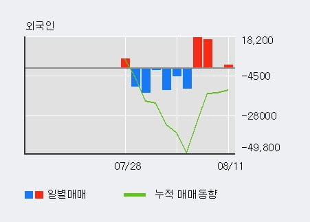 '더네이쳐홀딩스' 52주 신고가 경신, 외국인 3일 연속 순매수(3.5만주)