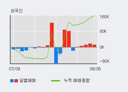 '피에스케이' 52주 신고가 경신, 단기·중기 이평선 정배열로 상승세