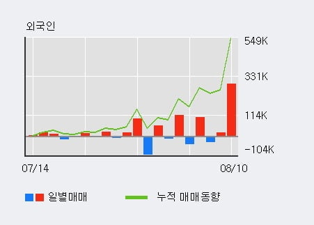 '두산솔루스' 52주 신고가 경신, 기관 6일 연속 순매수(10.4만주)