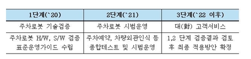 인천공항 주차장 헤맬 일 없어지나…현대글로비스 주차로봇 추진(종합)