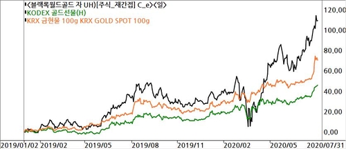 금투자 어떤 방법이 유리할까…과세·거래비용 제각각