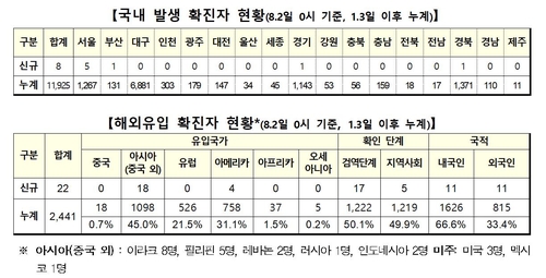 [2보] 신규확진 30명중 22명 해외유입…지역발생 8명 이틀째 한 자릿수