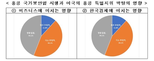 홍콩보안법에 우리 기업들 피해 우려…'탈홍콩' 움직임도