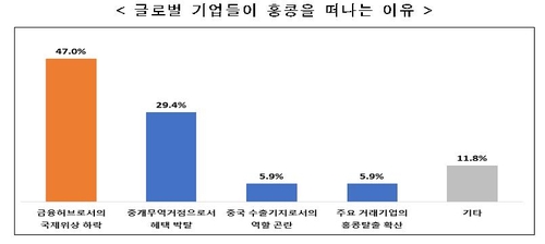 홍콩보안법에 우리 기업들 피해 우려…'탈홍콩' 움직임도