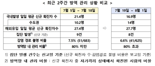 2주간 일평균 확진자 21.4명→16.9명…"비수도권 진정세 뚜렷"