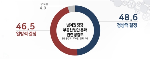 "與 부동산법 처리, 정상적 48.6% vs 일방적 46.5%"