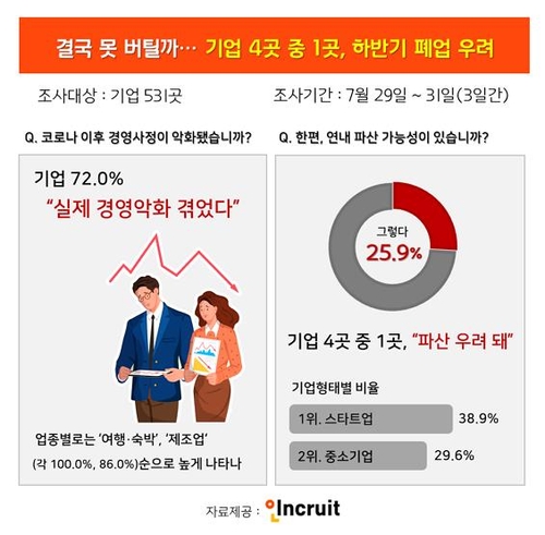 기업 72% "코로나19로 경영 악화 겪었다"