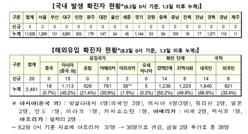 신규확진 23명중 지역발생 3명, 87일만에 최소…해외유입은 20명(종합)