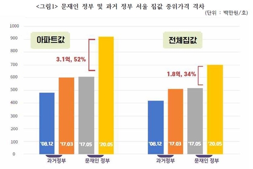 경실련 "문정부 3년 서울 집값 상승률 34%…아파트값 52% 급등"(종합)