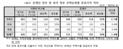 경실련 "문정부 3년 서울 집값 상승률 34%…아파트값 52% 급등"(종합)