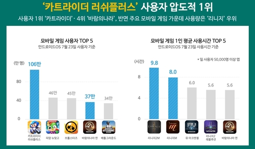 모바일게임 상반기 매출 2조8천억원 돌파…역대 최고 기록