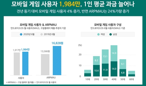 모바일게임 상반기 매출 2조8천억원 돌파…역대 최고 기록