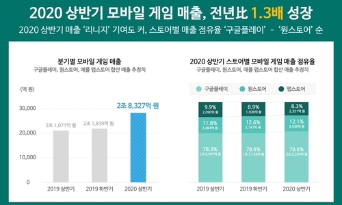 모바일게임 상반기 매출 2조8천억원 돌파…역대 최고 기록