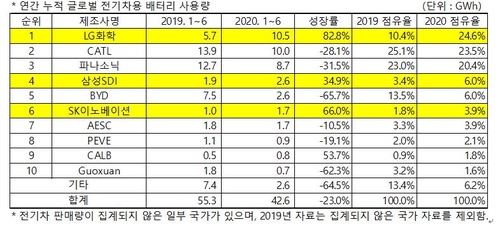 LG화학 상반기 전기차 배터리 1위…한국 3사 두자릿수 성장
