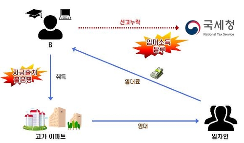 2년만에 아파트 42채 갭투자 미국인…외국인 다주택자 세무조사