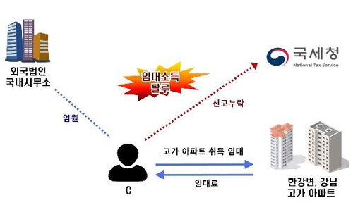 2년만에 아파트 42채 갭투자 미국인…외국인 다주택자 세무조사