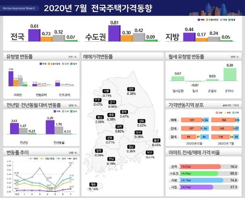 7월 서울 아파트값 초강세…전국도 9년 3개월 만에 최대 상승