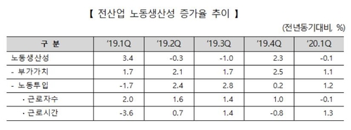 1분기 노동생산성 0.1% 감소…민간소비 위축 등 영향