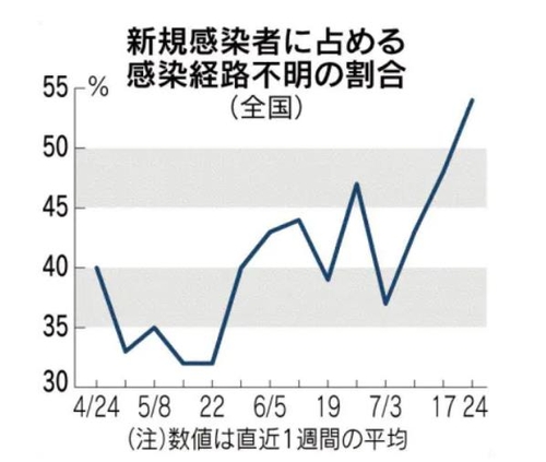 일본 코로나 신규 확진자 감염경로 불명 비율 50% 넘어