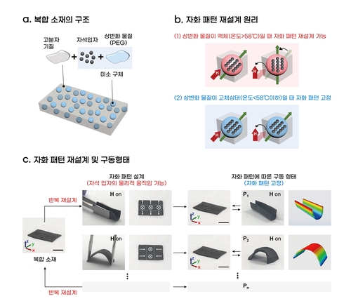 울산과기원, 온도로 모양 바꾸는 자성 스마트 소재 개발