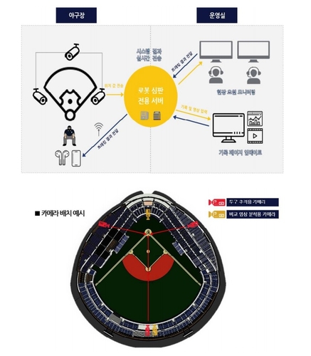 KBO, 4일부터 퓨처스경기 대상 '로봇 심판' 시범 운영