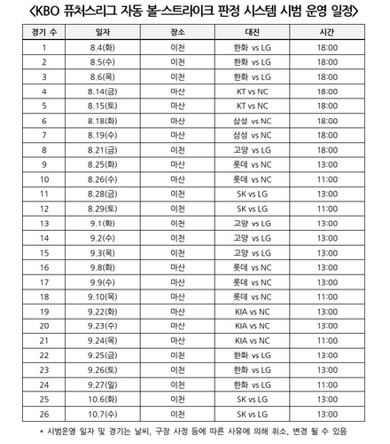 KBO, 4일부터 퓨처스경기 대상 '로봇 심판' 시범 운영