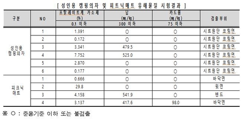 캠핑 의자·피크닉 매트서 기준 넘는 유해물질 검출