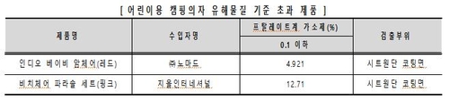 캠핑 의자·피크닉 매트서 기준 넘는 유해물질 검출