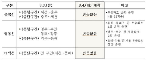 태백·충북·영동선 열차 운행중단 계속…정상화에 시일 걸릴 듯