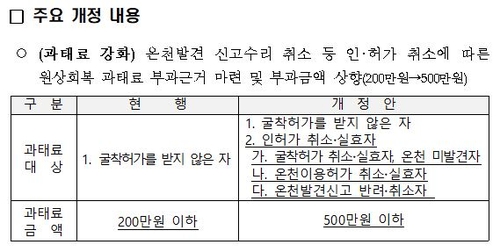 허가받아 굴착한 온천도 원상복구 않고 방치하면 과태료 부과