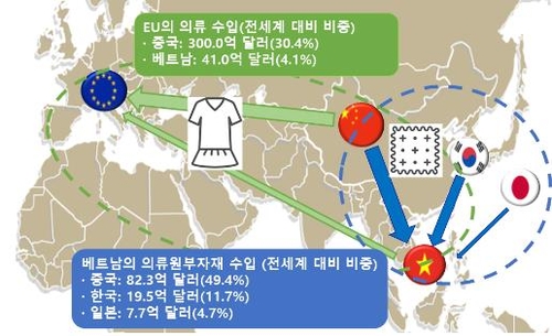 "베트남-EU FTA 발효로 베트남 진출 한국기업에 기회"