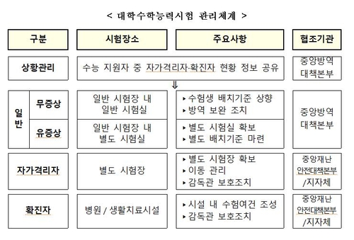 코로나 확진자 수능 병원서 치른다…자가격리자는 별도 시험장