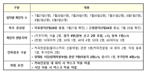 강남 커피점 집단감염 2명 추가 누적 12명…양재동 식당서 발생(종합)