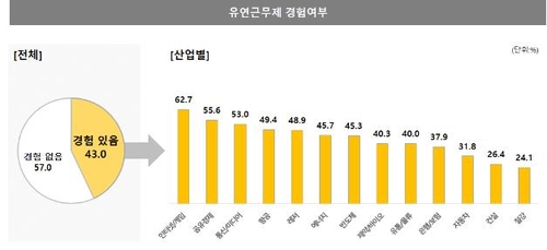 은행·보험 종사자 10명 중 7명 "비대면 협업 불만족"