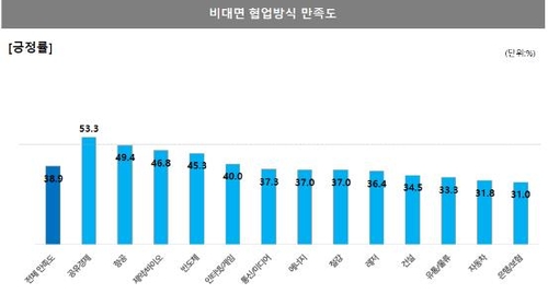 은행·보험 종사자 10명 중 7명 "비대면 협업 불만족"