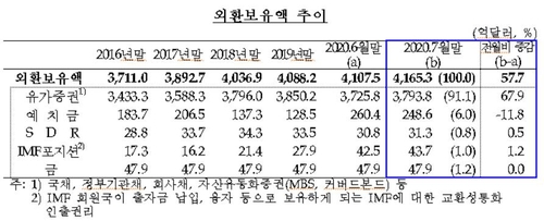 7월 한국 외환보유액 4165억달러…4개월 연속 증가