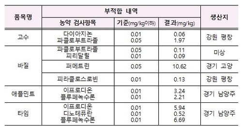 식약처, 잔류농약 초과한 고수·바질 등 허브류 6건 폐기 조치