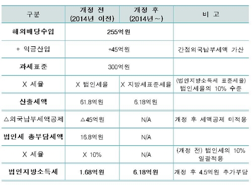 "해외 자회사가 현지서 낸 세금은 법인지방소득세에서 공제해야"