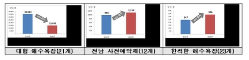 코로나19 여파로 전국 해수욕장 방문객 작년의 40% 수준