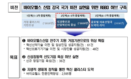 2024년까지 첨단의료복합단지에 4천700억원 투자·인력 양성