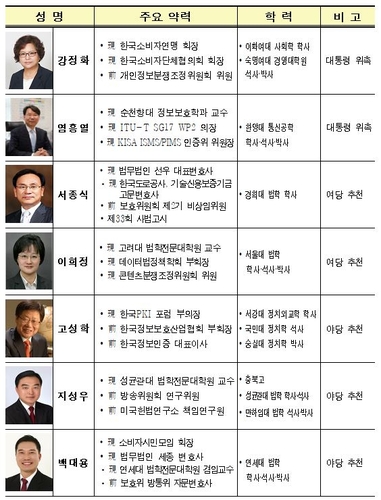 '개인정보보호 총괄' 개보위 오늘 출범…비상임위원 7명 위촉(종합)