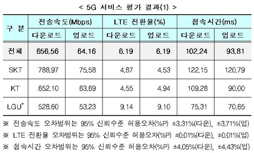 5G 구축 '지지부진'…SKT 속도·LGU+ 커버리지·KT 안정성 1위(종합)