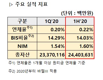 카카오뱅크 2분기 순익 268억·793%↑…"하반기부터 IPO 준비"