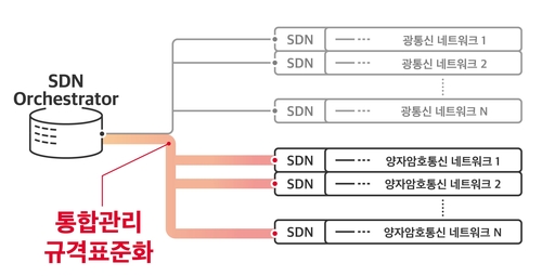 SKT 양자암호통신 표준제안, 유럽 표준화기구 과제 채택