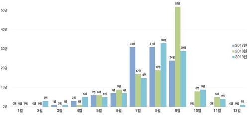 한여름 벌 쏘임 사고 급증…"쏘이면 119에 신고해야"