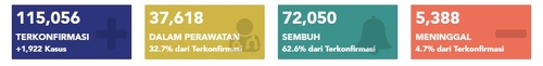 인도네시아 2분기 경제성장률 -5.32%…환란 후 최악