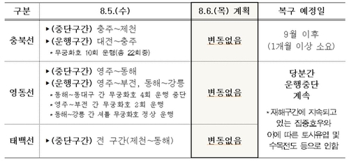 태백·영동선 열차 운행중단 당분간 계속…선로에 또 토사 유입