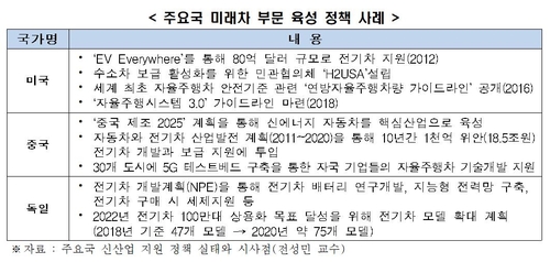 전경련 "주요 국가들, 미래차·AI에 파격투자…한국은 규제장벽"